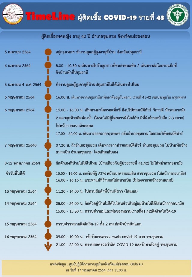 "แม่ฮ่องสอน"ติดเชื้อโควิดเพิ่ม3 ราย