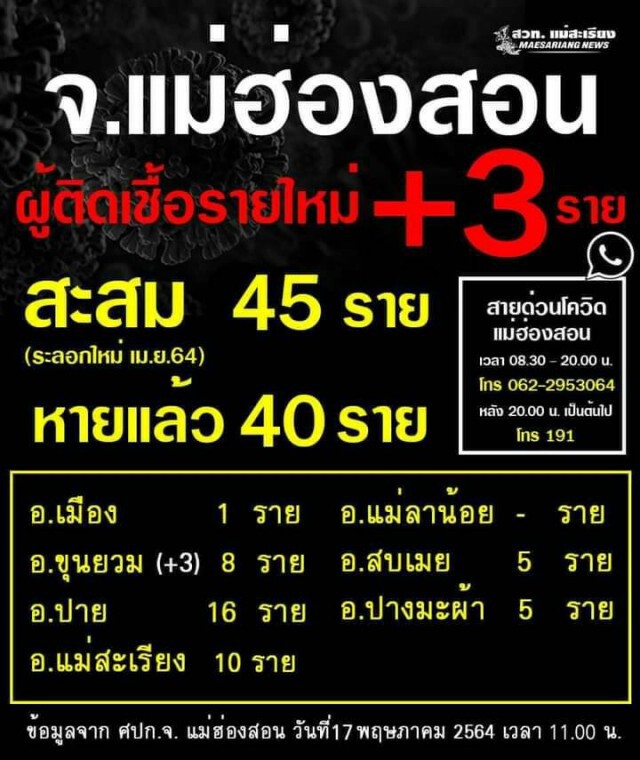 "แม่ฮ่องสอน"ติดเชื้อโควิดเพิ่ม3 ราย