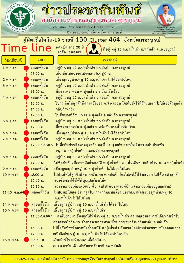 สถานการณ์โควิดเริ่มดีขึ้น วันนี้ไม่พบผู้ติดเชื้อเพิ่ม