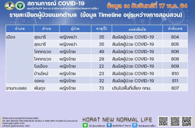 คลัสเตอร์โรงงานกุนเชียงลามไม่หยุด ติดเพิ่ม 6 ราย