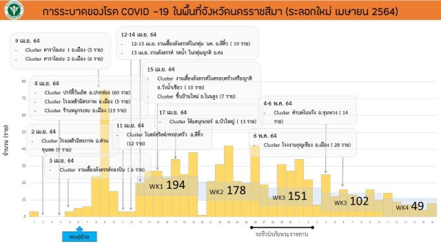 คลัสเตอร์โรงงานกุนเชียงลามไม่หยุด ติดเพิ่ม 6 ราย