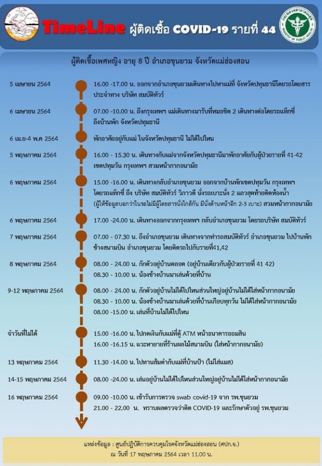 "แม่ฮ่องสอน"ติดเชื้อโควิดเพิ่ม3 ราย