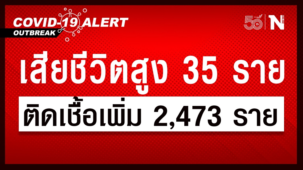 โควิด-19 วันนี้ติดเชื้อเพิ่ม 2,473 ราย ทำให้ยอดสะสมพุ่ง 84,692 ราย เสียชีวิตสูงสุด 35 ราย