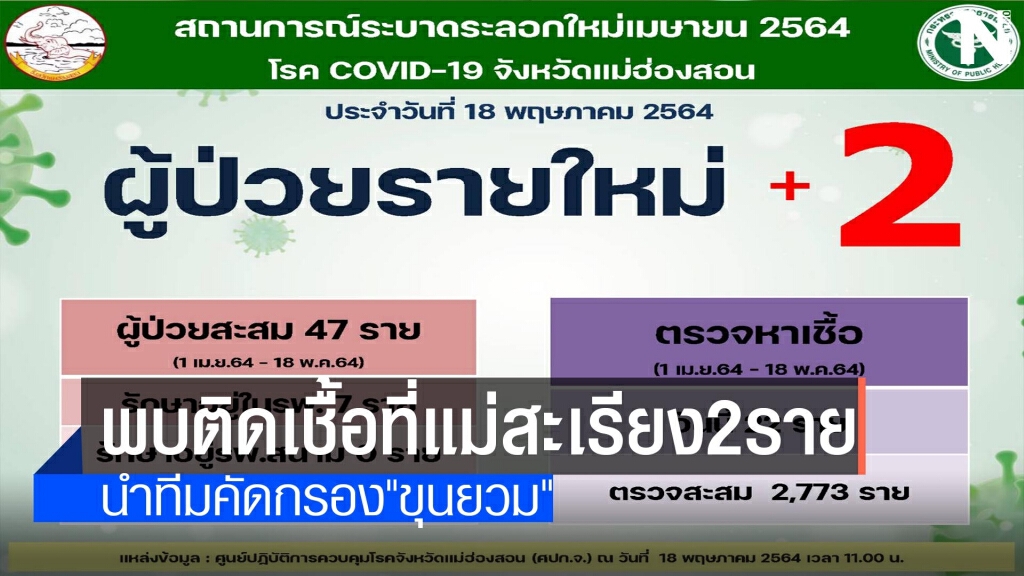 พบติดเชื้อที่แม่สะเรียง2ราย พบติดเชื้อที่แม่สะเรียง2ราย