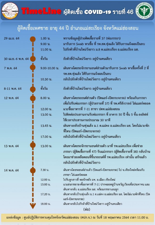 พบติดเชื้อที่แม่สะเรียง2ราย