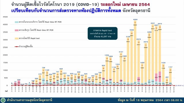 เอกชนมอบ 1 แสนช่วยรพ.บ้านผือ ยอดจองวัคซีนพุ่ง 96.4 %