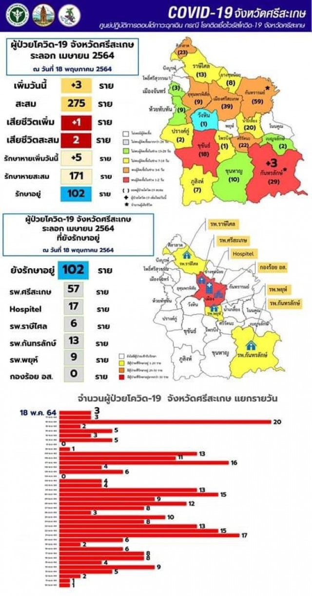 วุ่น ปิดตึก กักหมอพยาบาล รพ.กันทรลักษ์ สัมผัสผู้ป่วยโควิดเสียชีวิต