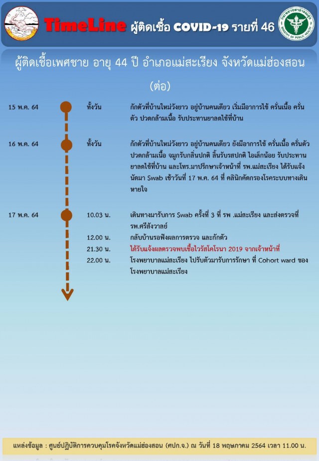 พบติดเชื้อที่แม่สะเรียง2ราย