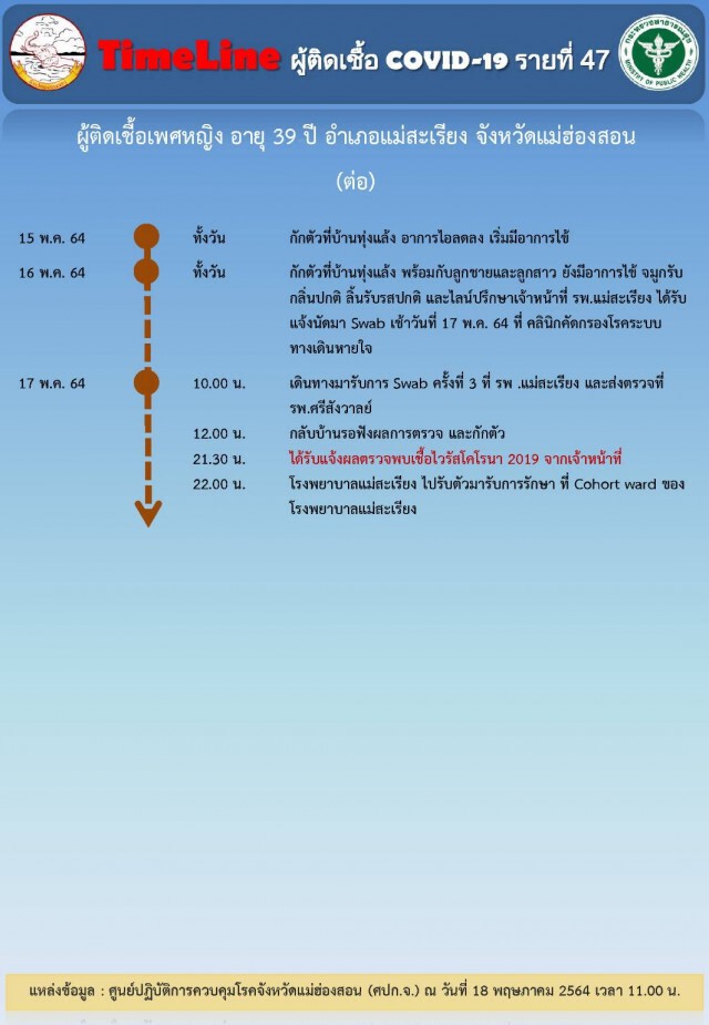 พบติดเชื้อที่แม่สะเรียง2ราย