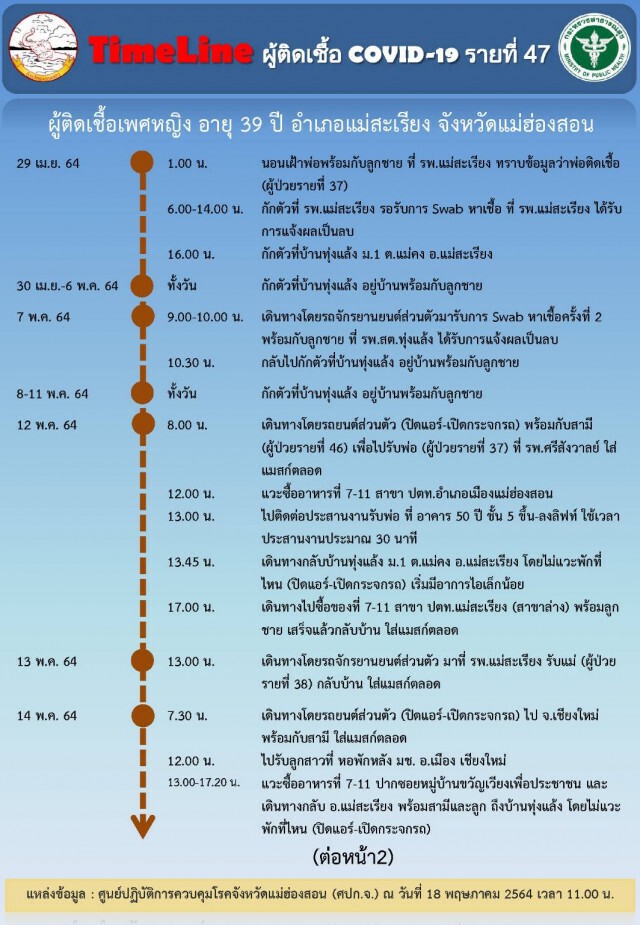 พบติดเชื้อที่แม่สะเรียง2ราย