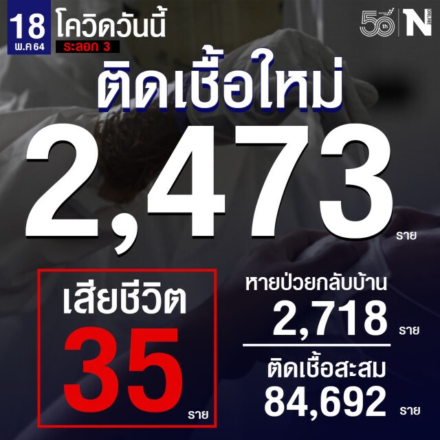 โควิด-19 วันนี้ติดเชื้อเพิ่ม 2,473 ราย ทำให้ยอดสะสมพุ่ง 84,692 ราย เสียชีวิตสูงสุด 35 ราย