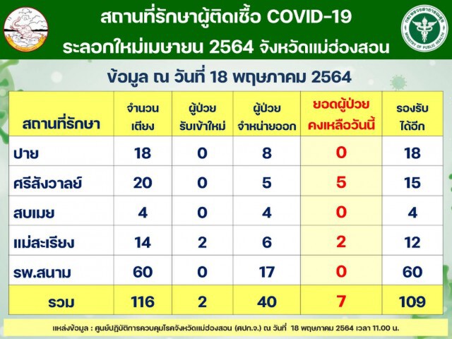พบติดเชื้อที่แม่สะเรียง2ราย