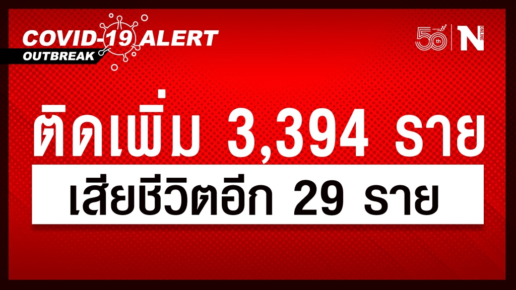 ยอดโควิดวันนี้ ยังแย่! ติดเชื้อเพิ่ม 3,394 ราย เสียชีวิตอีก 29 ราย