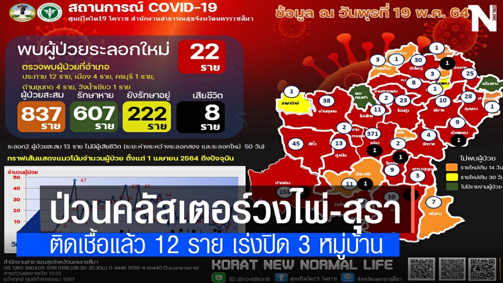 โคราชป่วน เจอคลัสเตอร์ ต.ห้วยสันทราย พบติดเชื้อแล้ว 12 คน