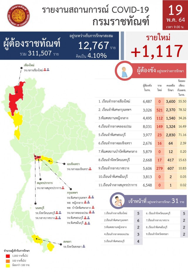 คุกวิกฤต ราชทัณฑ์แจงยอด ผู้ต้องขังติดโควิด-19 เพิ่ม 1,117 ราย มี 2 เรือนจำรักษาหายหมดแล้ว