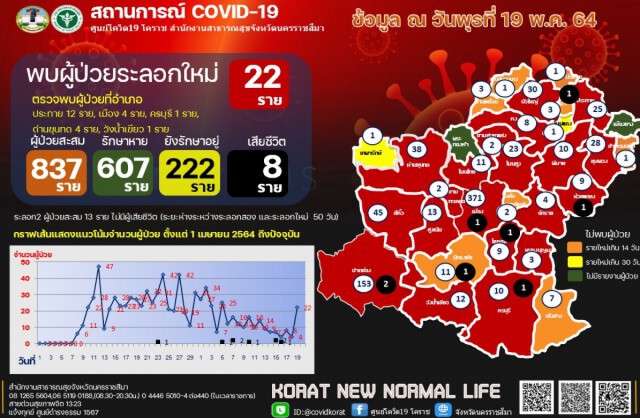 โคราชป่วน เจอคลัสเตอร์ ต.ห้วยสันทราย พบติดเชื้อแล้ว 12 คน