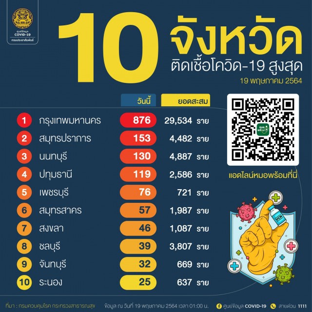 ศบค.สั่งเฝ้าระวัง 34 คลัสเตอร์ในกทม. คุมเข้มแคมป์คนงานใน 50 เขต