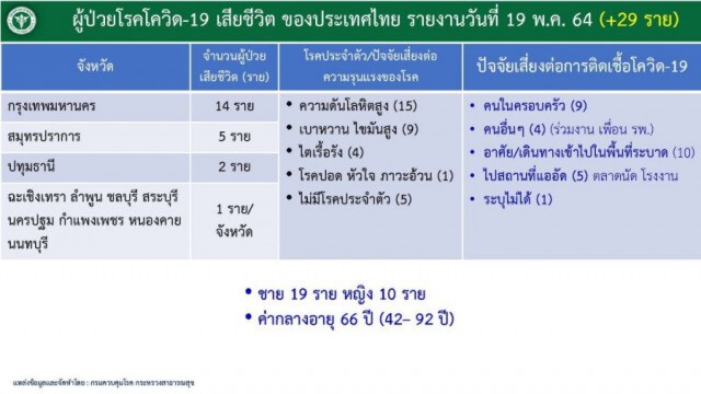 ศบค.สั่งเฝ้าระวัง 34 คลัสเตอร์ในกทม. คุมเข้มแคมป์คนงานใน 50 เขต