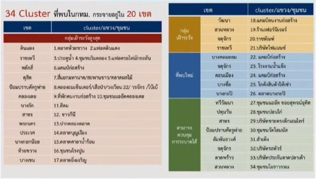 ศบค.สั่งเฝ้าระวัง 34 คลัสเตอร์ในกทม. คุมเข้มแคมป์คนงานใน 50 เขต