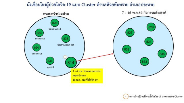 โคราชป่วน เจอคลัสเตอร์ ต.ห้วยสันทราย พบติดเชื้อแล้ว 12 คน