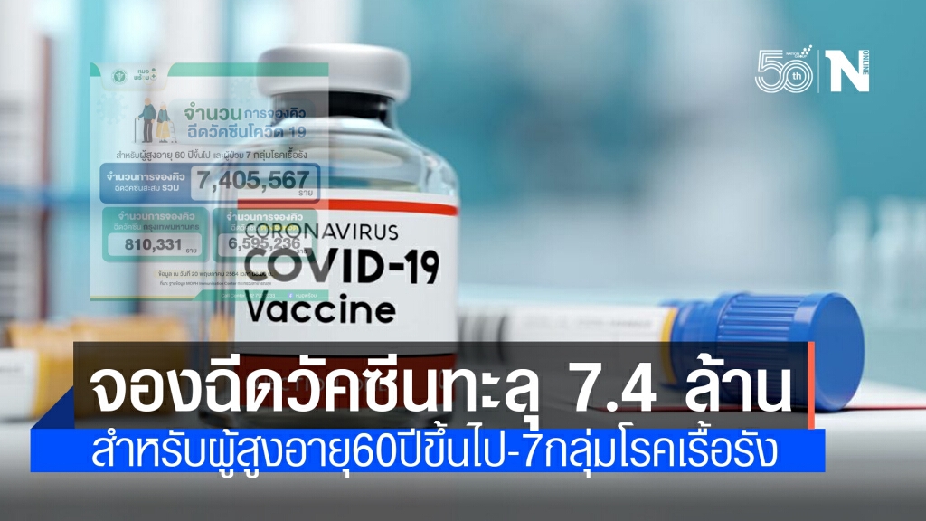 อัปเดตจองฉีดวัคซีนโควิด -19 ยอดรวมทะลุ 7.4 ล้านรายแล้ว อัปเดตจองฉีดวัคซีนโควิด -19 ยอดรวมทะลุ 7.4 ล้านรายแล้ว