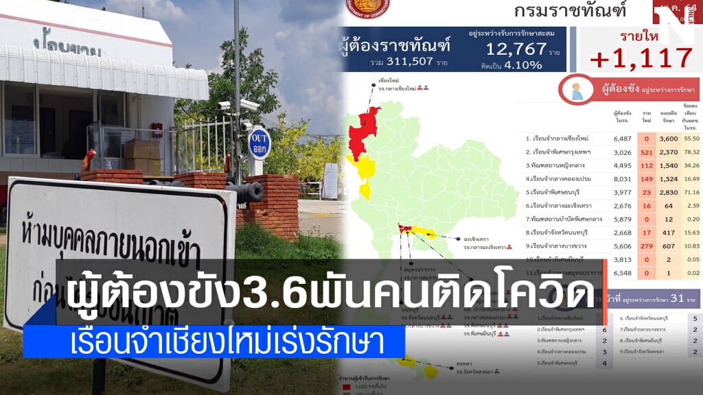 เร่งรักษาผู้ต้องขังเรือนจำกลางเชียงใหม่ติดโควิด3.6พันคน เร่งรักษาผู้ต้องขังเรือนจำกลางเชียงใหม่ติดโควิด3.6พันคน