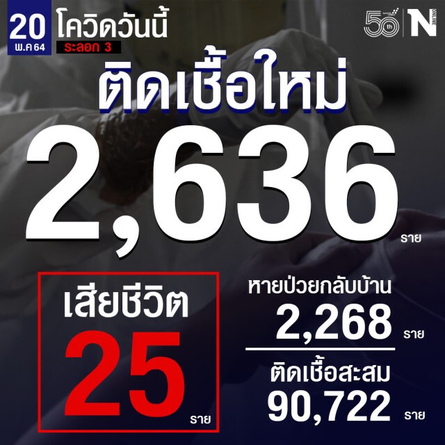 ยอดโควิดวันนี้ ยังพุ่ง! ติดเชื้อเพิ่ม 2,636 ราย เสียชีวิตอีก 25 ราย