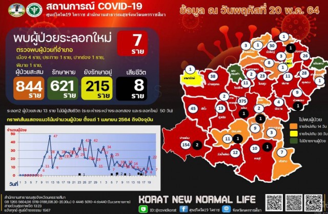 คลัสเตอร์ตำบลหันห้วยทราย อ.ประทาย ยอด 14 ราย