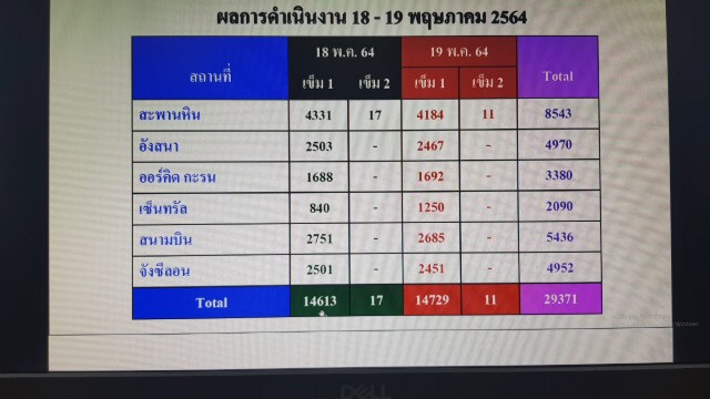 ภูเก็ตเร่งฉีดวัคซีนโควิดสร้างภูมิคุ้มกันหมู่หวังเปิดรับนทท.