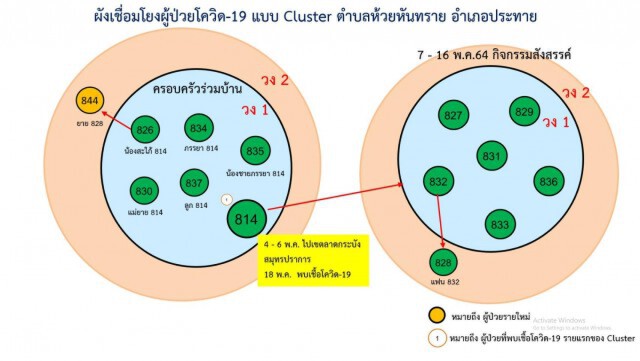 คลัสเตอร์ตำบลหันห้วยทราย อ.ประทาย ยอด 14 ราย