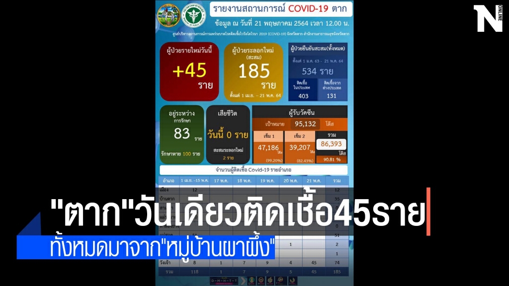 "ตาก"วันเดียวติดเชื้อ45ราย