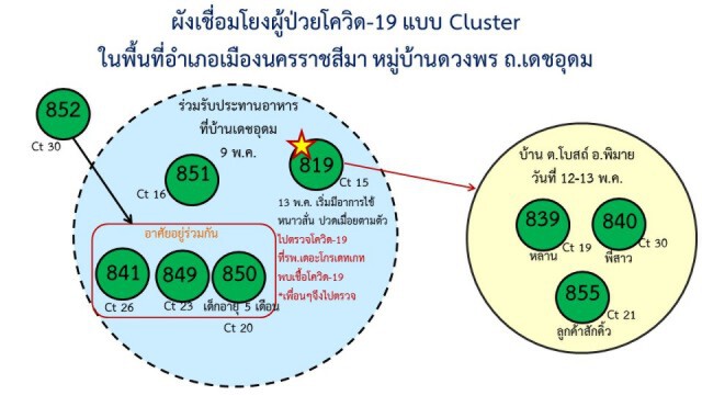 โคราช ผวา ! คลัสเตอร์สาวใหญ่ตระเวนเสริมสวยตามบ้านลูกค้า