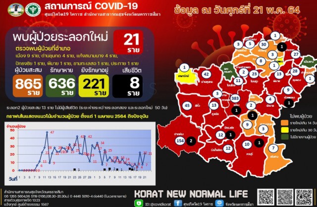โคราช ผวา ! คลัสเตอร์สาวใหญ่ตระเวนเสริมสวยตามบ้านลูกค้า