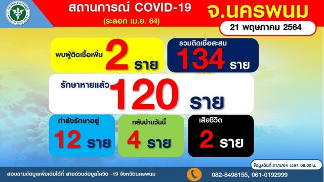 พบผู้ติดเชื้อเพิ่ม 2 ราย เผ่นจากแคมป์คนงานหลักสี่
