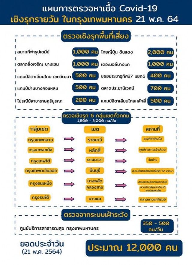 กทม.สั่งปิดคลัสเตอร์ใหม่'แคมป์คนงานบางพลัด' พร้อม อัพเดต 36 คลัสเตอร์เสี่ยง แจง แผนตรวจเชิงรุก