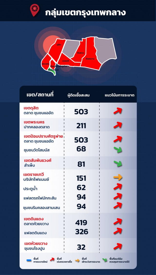 กทม.สั่งปิดคลัสเตอร์ใหม่'แคมป์คนงานบางพลัด' พร้อม อัพเดต 36 คลัสเตอร์เสี่ยง แจง แผนตรวจเชิงรุก