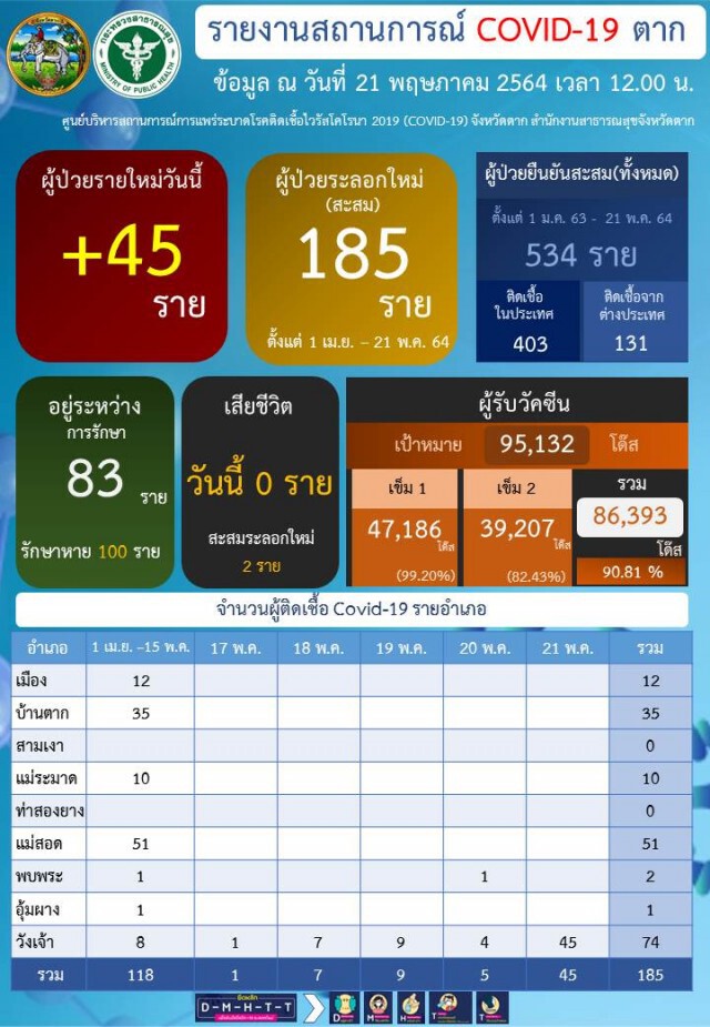 "ตาก"วันเดียวติดเชื้อ45ราย