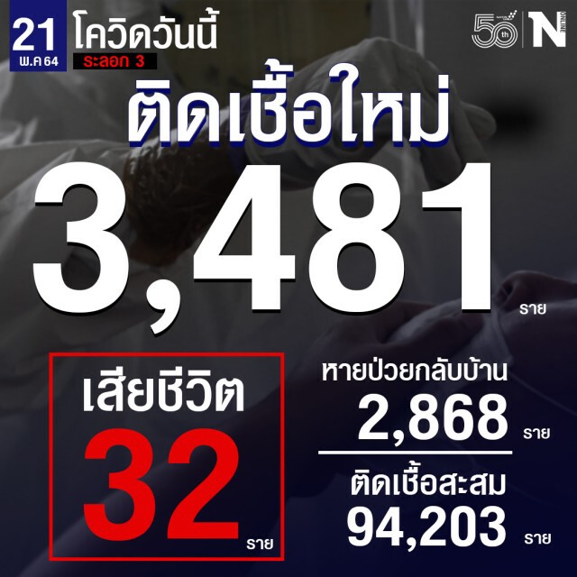 ยอดโควิดวันนี้ ยังอ่วม!! ติดเพิ่ม 3,481 ราย เสียชีวิตอีก 32 ราย