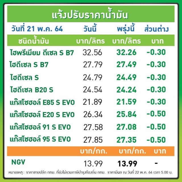 ‘โออาร์-บางจาก’ ปรับลดราคาน้ำมันทุกชนิด 0.30-0.50 บ. มีผลพรุ่งนี้
