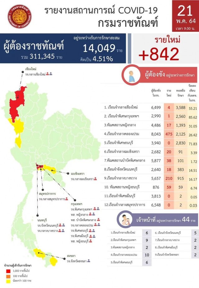 "ราชทัณฑ์" รายงานผู้ต้องขังติดเชื้อโควิดรายใหม่ 842 ราย