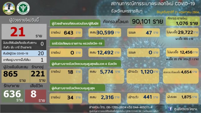 โคราชเข้มทุก สภ.หลัง ผกก.ปักธงชัย ติดโควิด