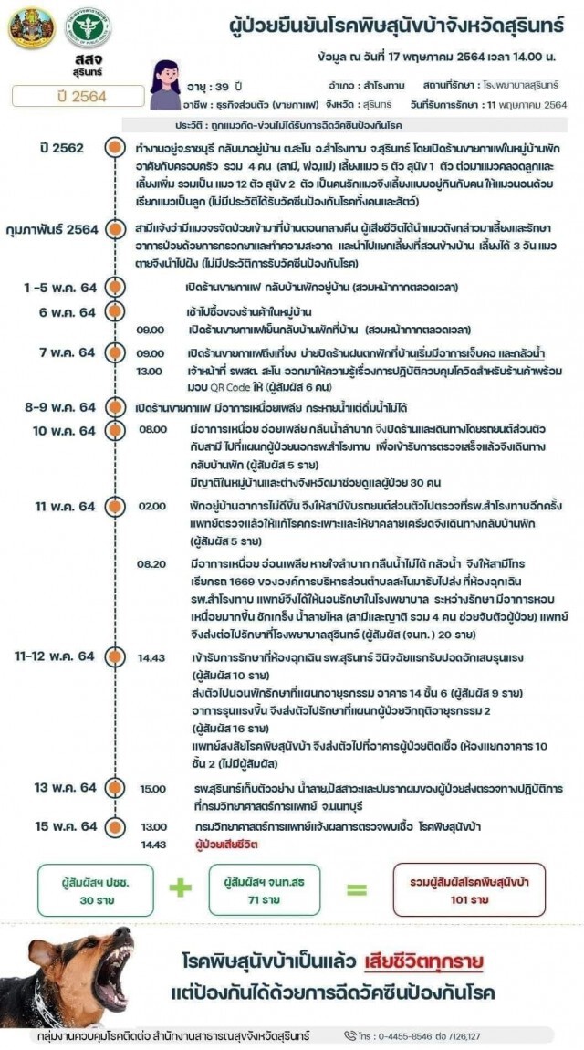 หญิงวัย 39 ชอบช่วยแมวจรจัดเสียชีวิตจากโรคพิษสุนัขบ้า