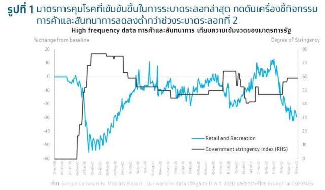 กรุงไทยประเมินเศรษฐกิจปีนี้โต 0.8-1.6%
