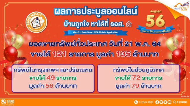 ธอส.ประมูลบ้านออนไลน์ 1 ชั่วโมงขายได้ 135 ล้านบาท