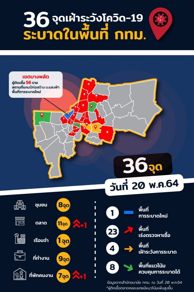 กทม.สั่งปิดคลัสเตอร์ใหม่'แคมป์คนงานบางพลัด' พร้อม อัพเดต 36 คลัสเตอร์เสี่ยง แจง แผนตรวจเชิงรุก