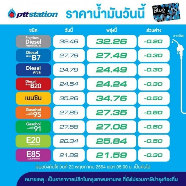‘โออาร์-บางจาก’ ปรับลดราคาน้ำมันทุกชนิด 0.30-0.50 บ. มีผลพรุ่งนี้
