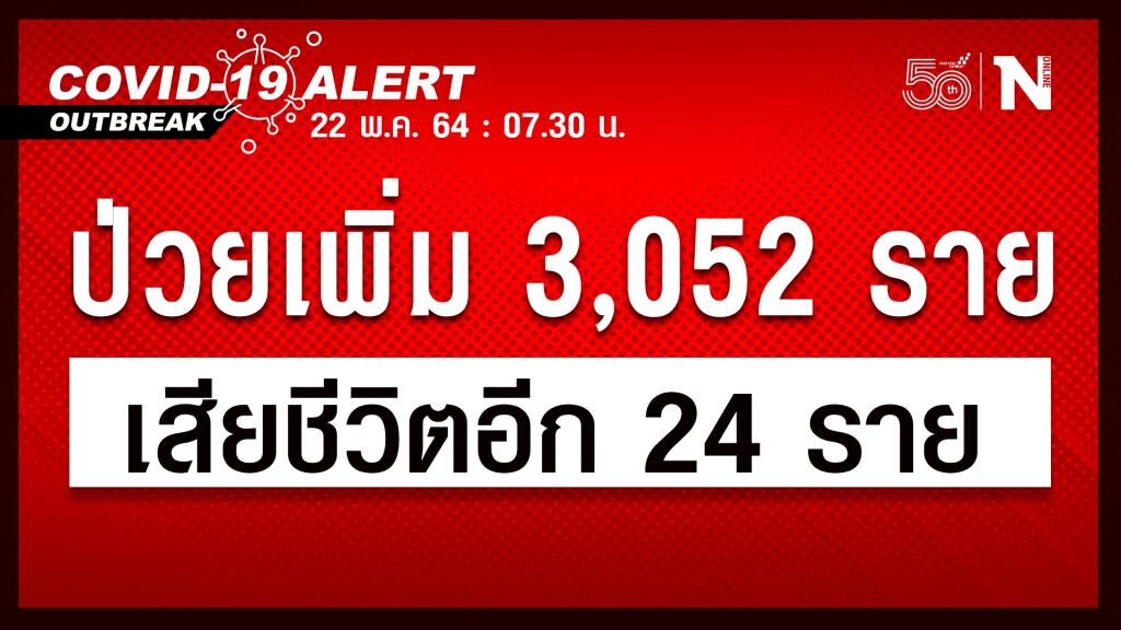 ยอดโควิดวันนี้ พบผู้ติดเชื้อเพิ่ม 3,052 ราย เสียชีวิตอีก 24 ราย