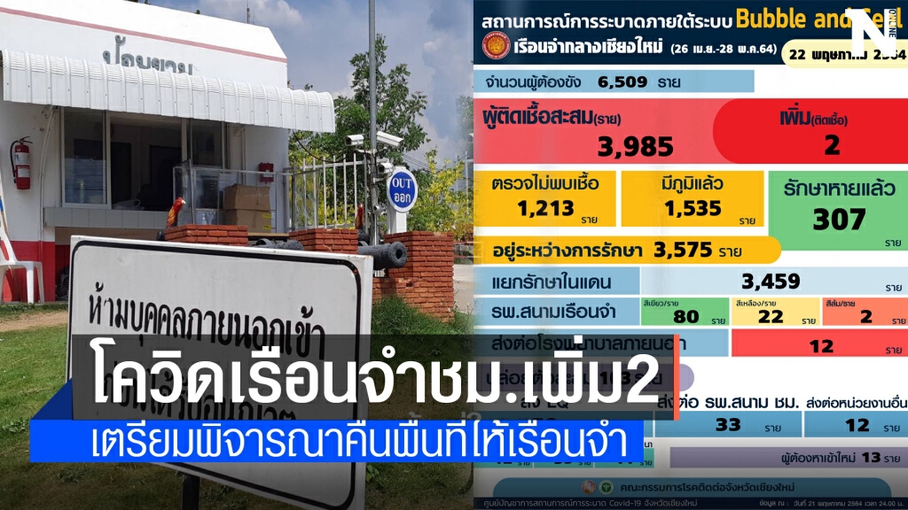 โควิดเรือนจำกลางเชียงใหม่เพิ่ม2รายสะสม3,985ราย โควิดเรือนจำกลางเชียงใหม่เพิ่ม2รายสะสม3,985ราย