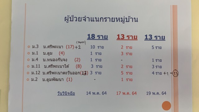 ตำบลตูม 7 หมู่บ้านอันตราย ติดเชื้อโควิดพุ่งไม่หยุด