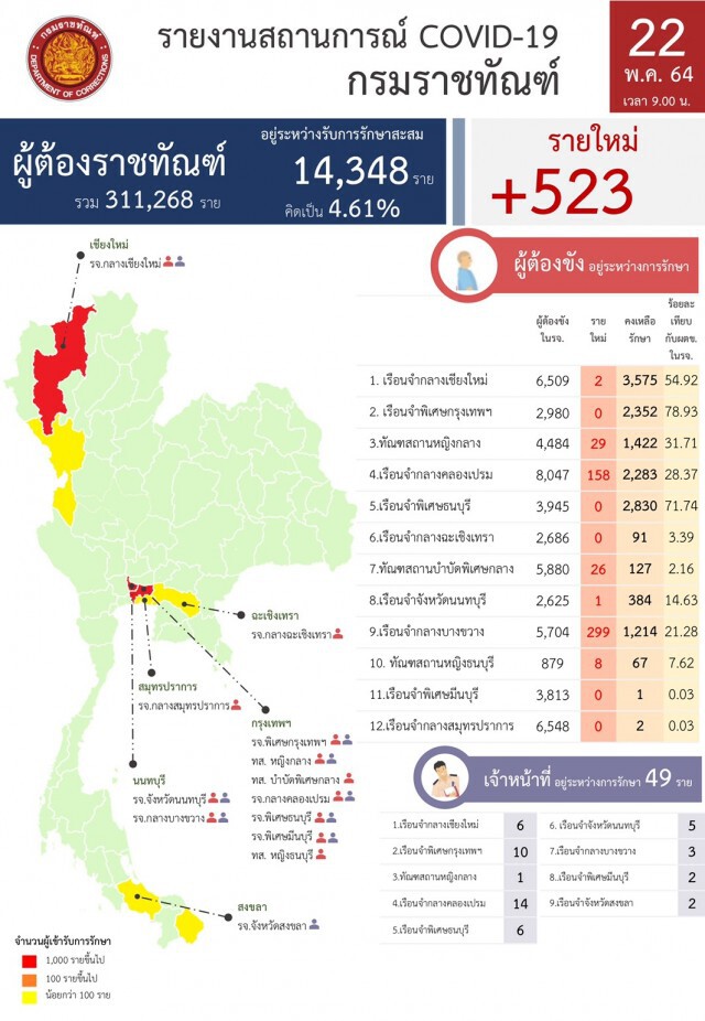 "ราชทัณฑ์" เผยผู้ต้องขังติดโควิดรายใหม่ 523 ราย